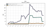 Other Liabilities Noncurrent