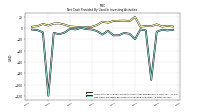 Net Cash Provided By Used In Investing Activities