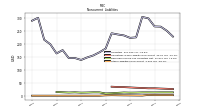 Other Liabilities Noncurrent