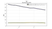 Operating Lease Liability Current