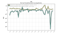 Net Cash Provided By Used In Investing Activities