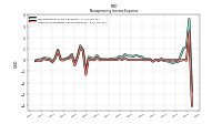 Other Nonoperating Income Expense