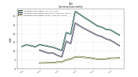 Operating Lease Liability Current