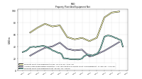 Accumulated Depreciation Depletion And Amortization Property Plant And Equipment