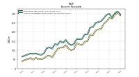 Accounts Receivable Gross Current