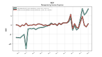 Other Nonoperating Income Expense