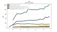 Other Assets Noncurrent