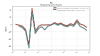 Nonoperating Income Expense