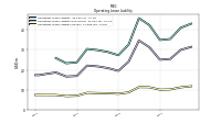 Operating Lease Liability Current