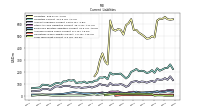 Long Term Debt Current