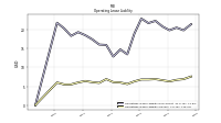 Operating Lease Liability Current