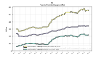 Property Plant And Equipment Net