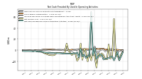 Net Cash Provided By Used In Operating Activities