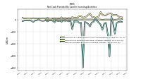 Net Cash Provided By Used In Investing Activities