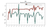 Nonoperating Income Expense