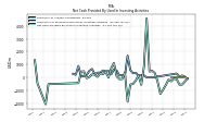 Net Cash Provided By Used In Investing Activities