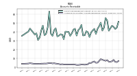 Allowance For Doubtful Accounts Receivable Current