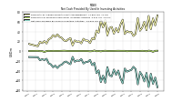 Net Cash Provided By Used In Investing Activities