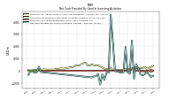 Net Cash Provided By Used In Investing Activities