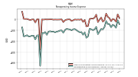 Nonoperating Income Expense