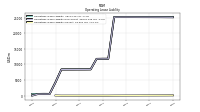 Operating Lease Liability Current