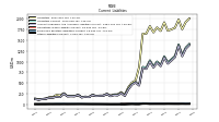 Long Term Debt Current