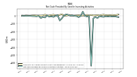 Net Cash Provided By Used In Investing Activities