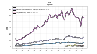 Cost Of Goods And Services Sold