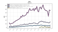 Interest Expense