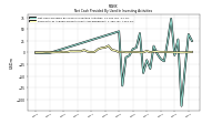 Net Cash Provided By Used In Investing Activities