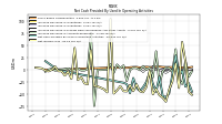 Net Cash Provided By Used In Operating Activities