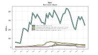 Other Assets Noncurrent