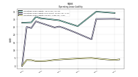 Operating Lease Liability Current