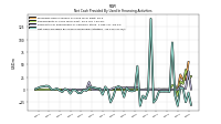 Net Cash Provided By Used In Financing Activities