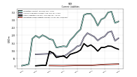 Operating Lease Liability Current