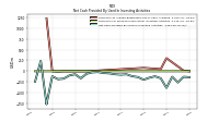 Net Cash Provided By Used In Investing Activities