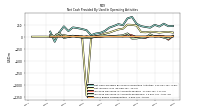 Share Based Compensation