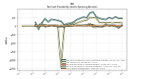 Increase Decrease In Accounts Receivable