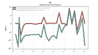 Nonoperating Income Expense