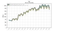 Accounts Receivable Gross Current