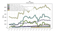 Contract With Customer Liability Current