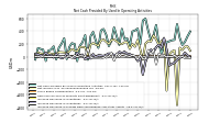 Increase Decrease In Inventories