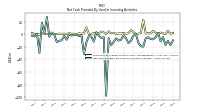 Net Cash Provided By Used In Investing Activities