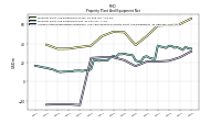 Accumulated Depreciation Depletion And Amortization Property Plant And Equipment