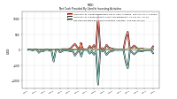 Net Cash Provided By Used In Investing Activities