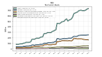 Deferred Income Tax Assets Net