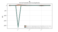 Net Cash Provided By Used In Investing Activities