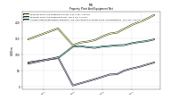 Accumulated Depreciation Depletion And Amortization Property Plant And Equipment