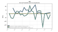 Net Cash Provided By Used In Investing Activities