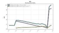Operating Lease Liability Current